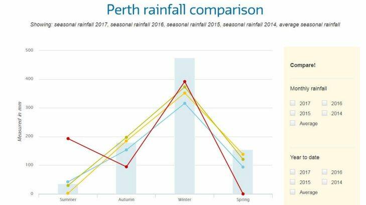 It's not over yet: Perth records wettest winter in three years