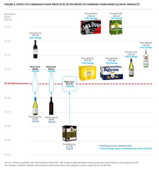 The effect of a minimum floor price of $1.25 on prices of commonly purchased alcohol products from Dan Murphy's.
