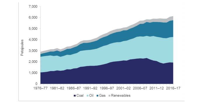 COAL USE FALLS: Australian energy consumption by fuel type. Source: Department of the Environment and Energy.